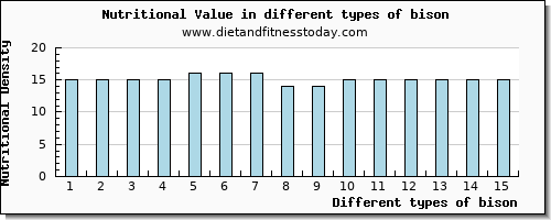 bison nutritional value per 100g